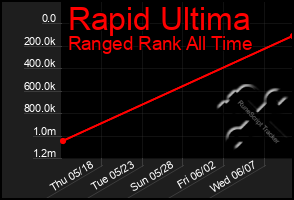 Total Graph of Rapid Ultima