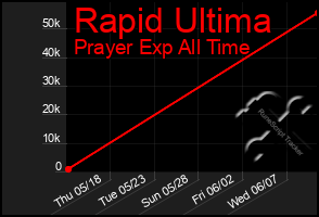Total Graph of Rapid Ultima