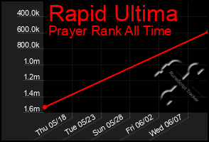 Total Graph of Rapid Ultima