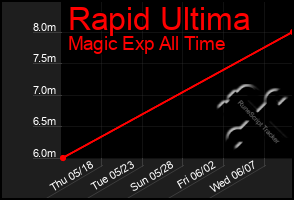 Total Graph of Rapid Ultima
