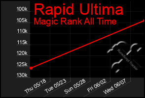 Total Graph of Rapid Ultima