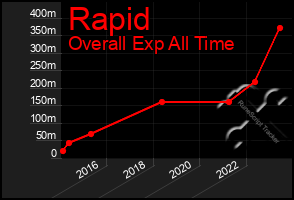 Total Graph of Rapid