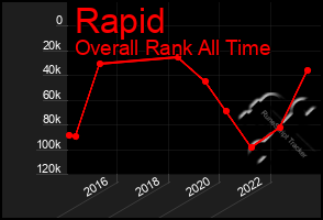 Total Graph of Rapid