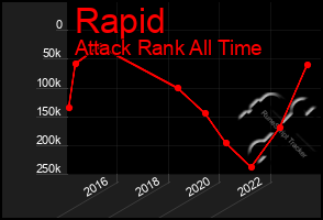 Total Graph of Rapid