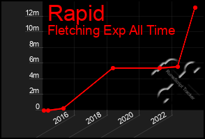 Total Graph of Rapid