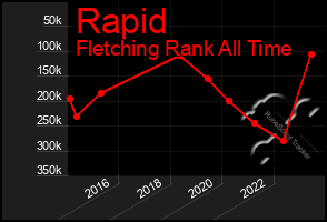 Total Graph of Rapid