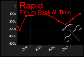 Total Graph of Rapid