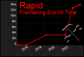 Total Graph of Rapid