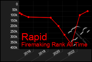 Total Graph of Rapid