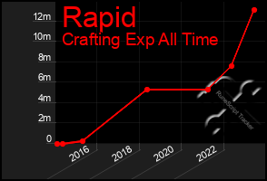 Total Graph of Rapid