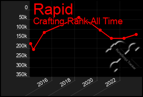 Total Graph of Rapid