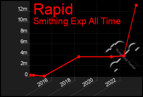 Total Graph of Rapid