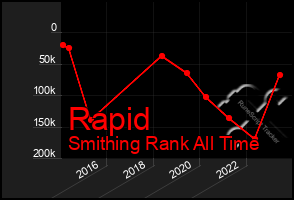 Total Graph of Rapid