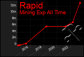 Total Graph of Rapid