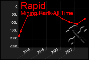 Total Graph of Rapid