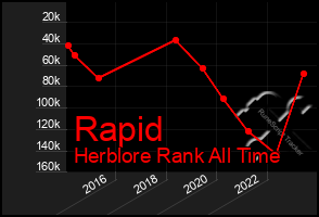 Total Graph of Rapid