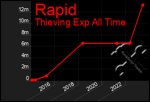 Total Graph of Rapid