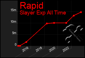 Total Graph of Rapid