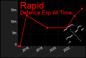 Total Graph of Rapid