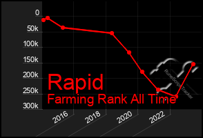 Total Graph of Rapid