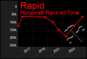 Total Graph of Rapid