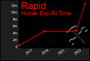 Total Graph of Rapid