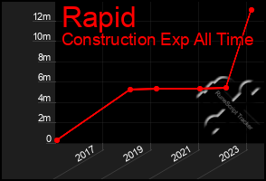 Total Graph of Rapid