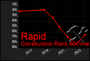 Total Graph of Rapid