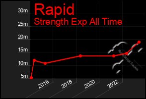 Total Graph of Rapid