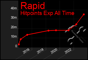 Total Graph of Rapid