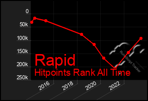 Total Graph of Rapid