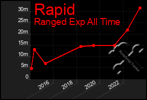 Total Graph of Rapid