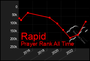 Total Graph of Rapid