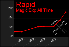 Total Graph of Rapid