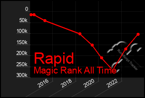 Total Graph of Rapid