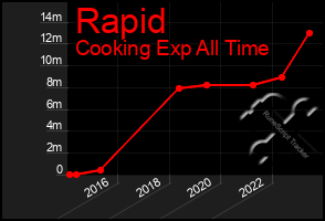 Total Graph of Rapid