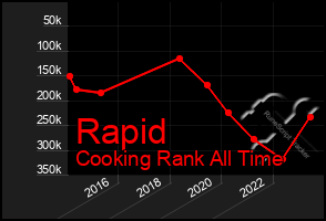 Total Graph of Rapid