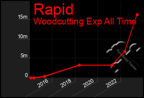 Total Graph of Rapid