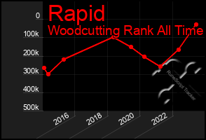 Total Graph of Rapid