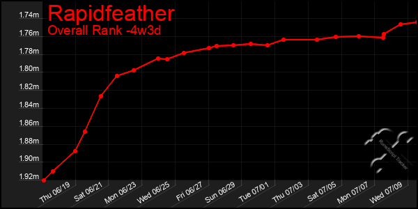 Last 31 Days Graph of Rapidfeather