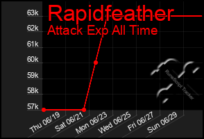Total Graph of Rapidfeather