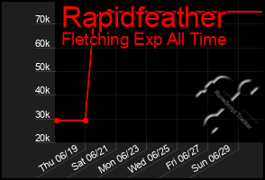 Total Graph of Rapidfeather