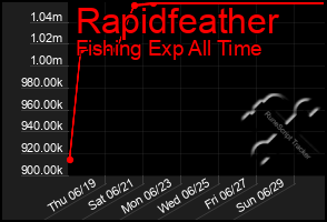 Total Graph of Rapidfeather