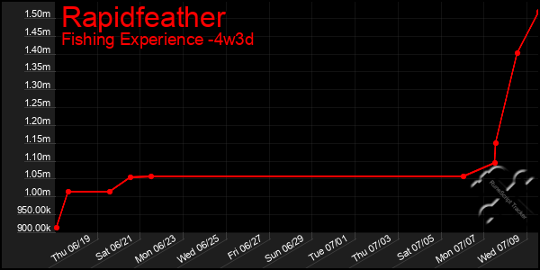 Last 31 Days Graph of Rapidfeather
