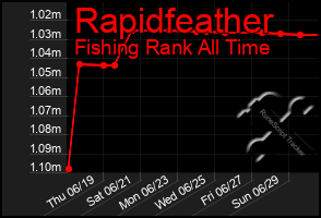 Total Graph of Rapidfeather