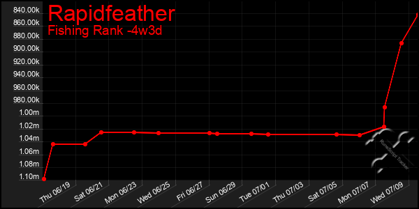 Last 31 Days Graph of Rapidfeather