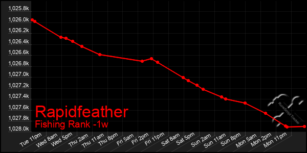 Last 7 Days Graph of Rapidfeather