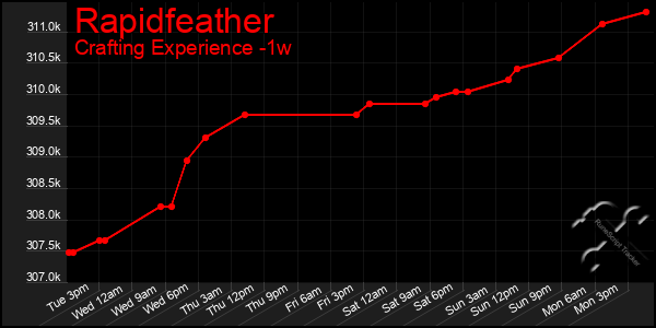 Last 7 Days Graph of Rapidfeather