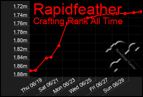 Total Graph of Rapidfeather