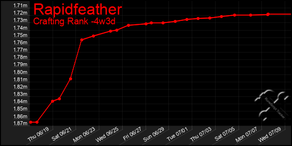 Last 31 Days Graph of Rapidfeather